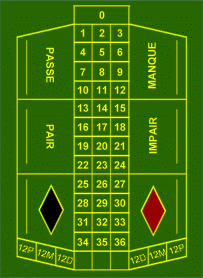 Roulette Layout